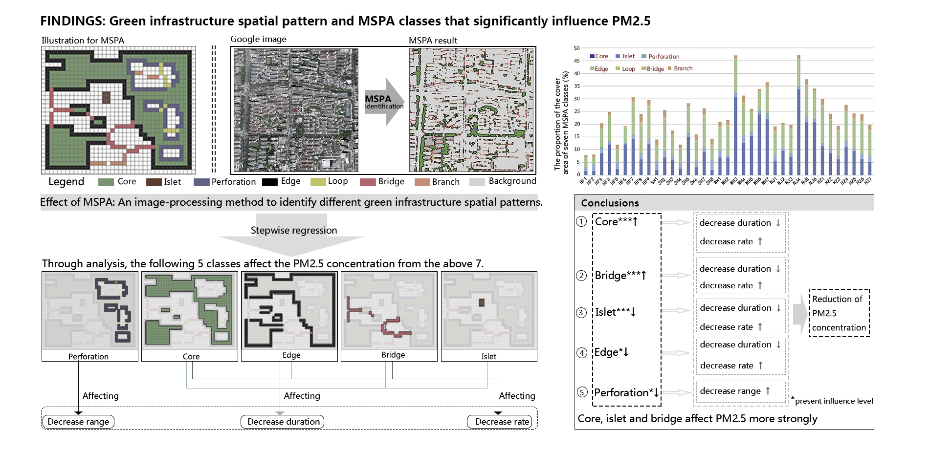 Findings: Green infrastructure spatial pattern and MSPA class that significantly influence PM2.5