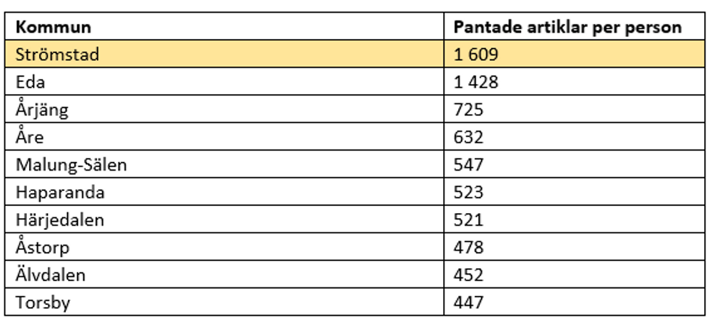 Tabell över bästa pantkommun 2021