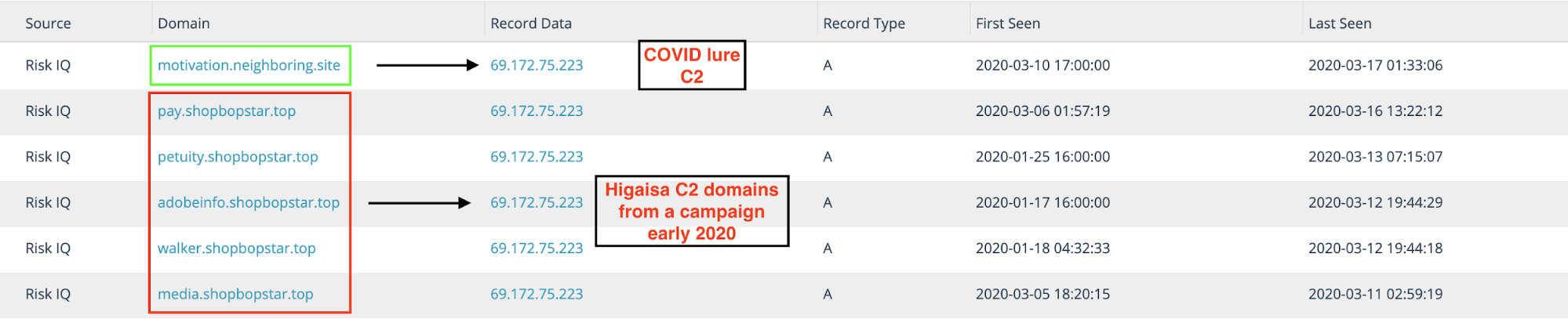 Higaisa C2 Overlap