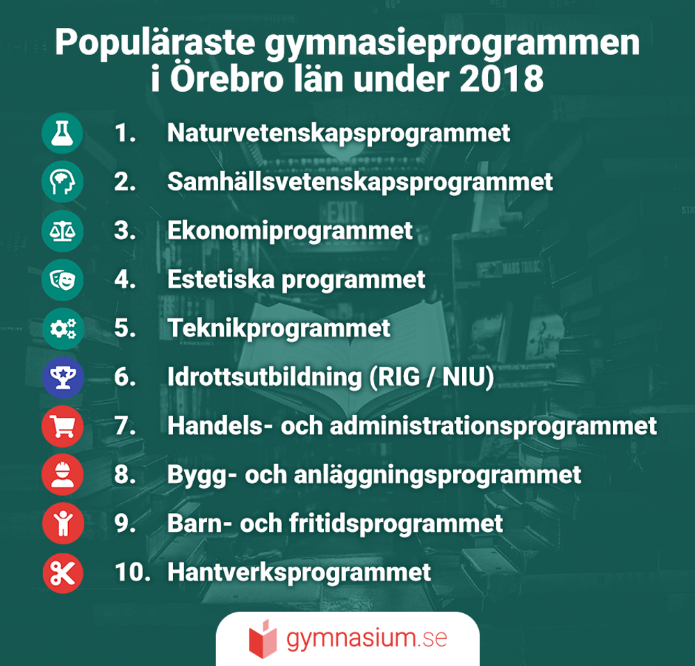 Illustration på de mest populära gymnasieprogrammen i Örebro.