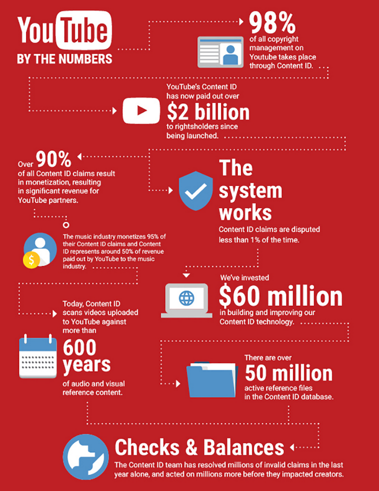 Youtube By the Numbers