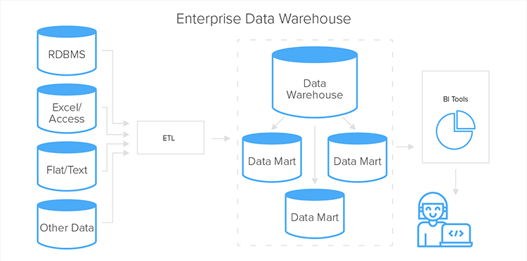 Data Warehouse Automation Software for Business Reporting