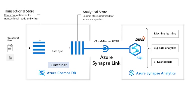 What Exactly is Microsoft Synapse? – Prologika