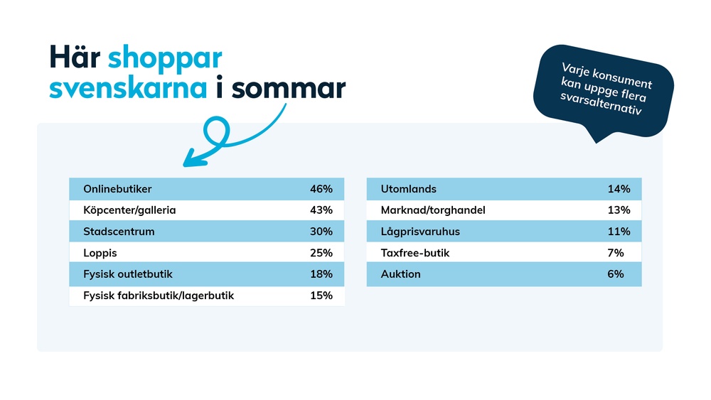 Grafik över var svenskarna planerar att shoppa i sommar.