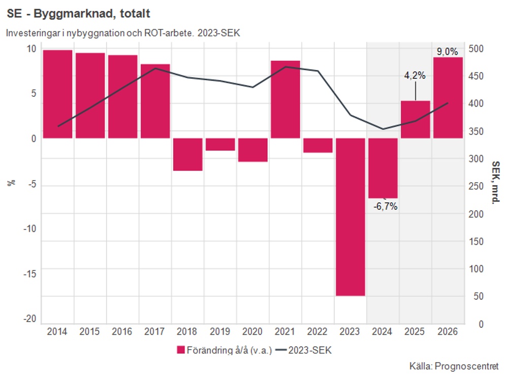 Diagram som visar de totala investeringarna i den svenska byggmarknaden samt årlig procentuell förändring. Prognos för 2024-2026.  