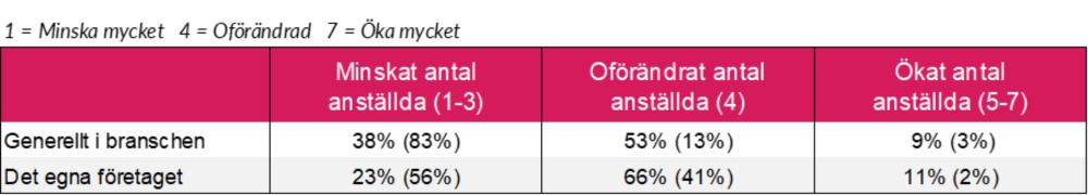 Fråga: Hur bedömer du att antalet anställda kommer att utvecklas under de kommande sex månaderna?