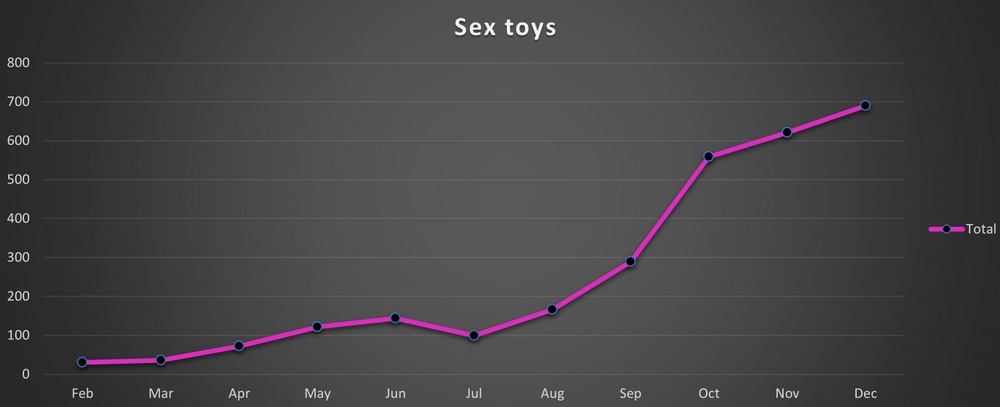 Searches for sex toys