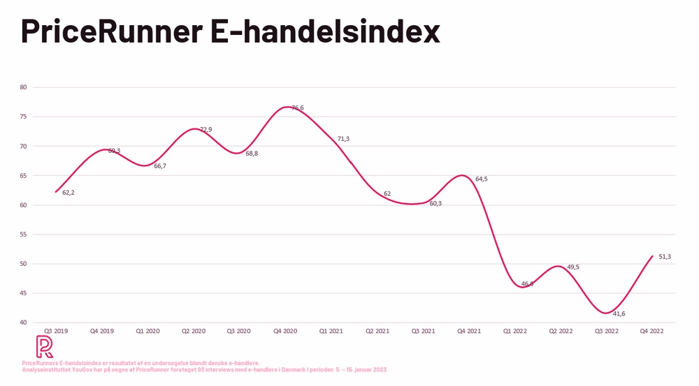 Graf, E-handelsindex Q422