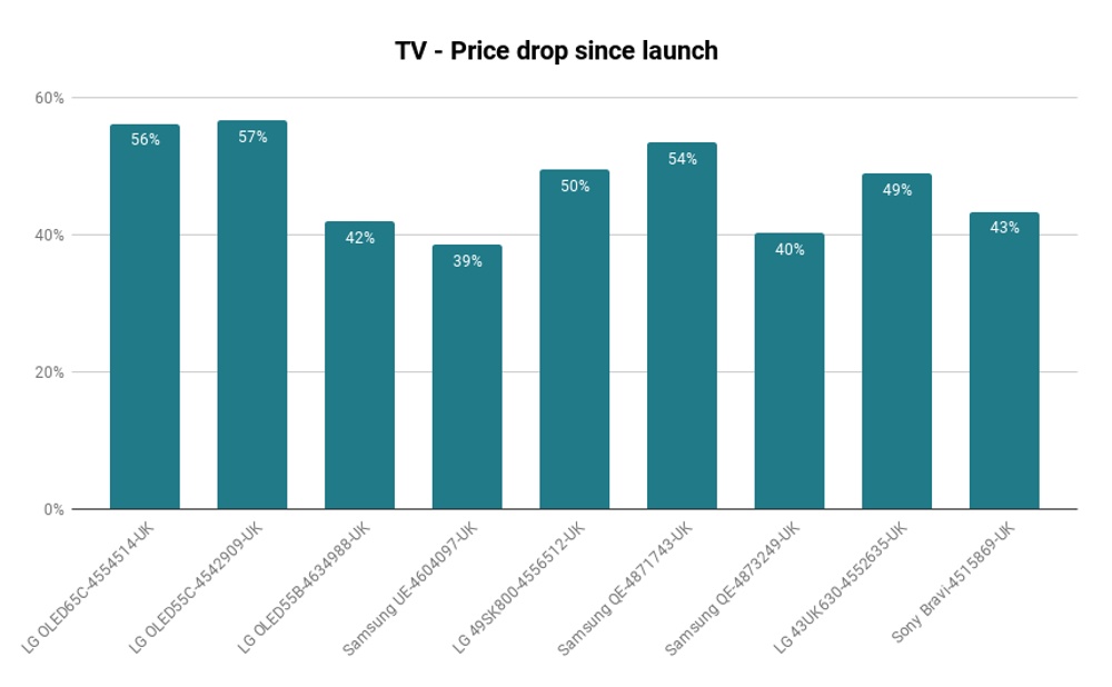 TV - Price drop since launch