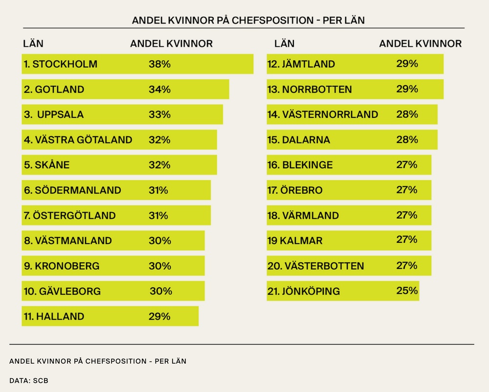 En bild som visar en tabell över Sveriges län och andelen kvinnor i chefsposition i privata bolag.