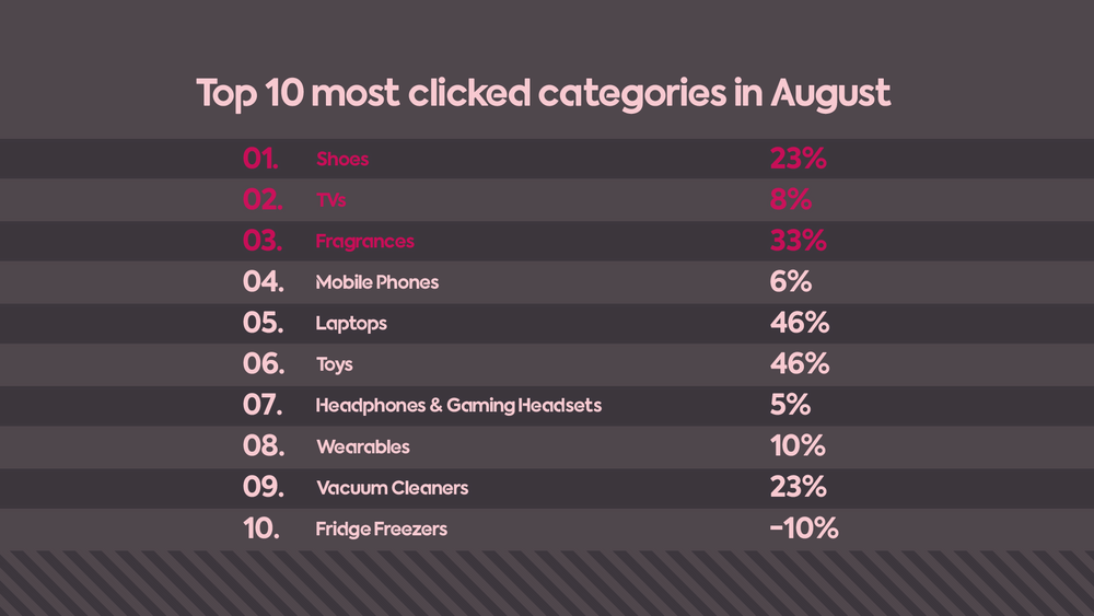 Popular categories in August