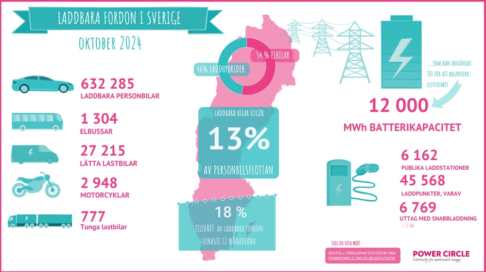 Grafik över laddbara fordon i Sverige