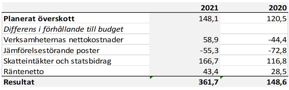 resultat2021_planerat_overskott.PNG