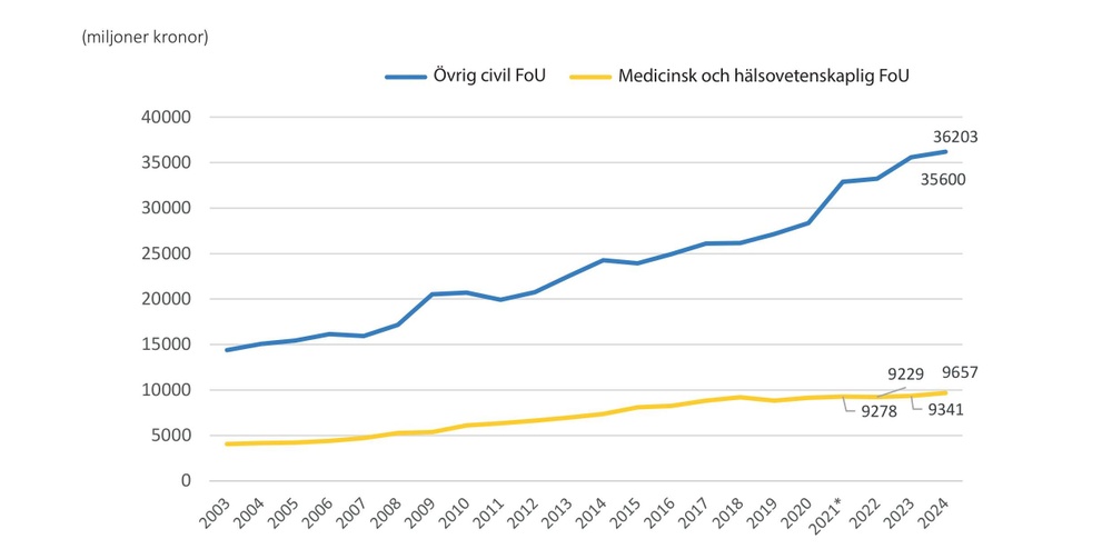 Graf från Lägesrapporten 2024 som beskriver statliga investeringar i FoU inom medicin och hälsovetenskap  
respektive övrig civil FoU