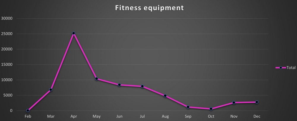 Searches for fitness equipment 
