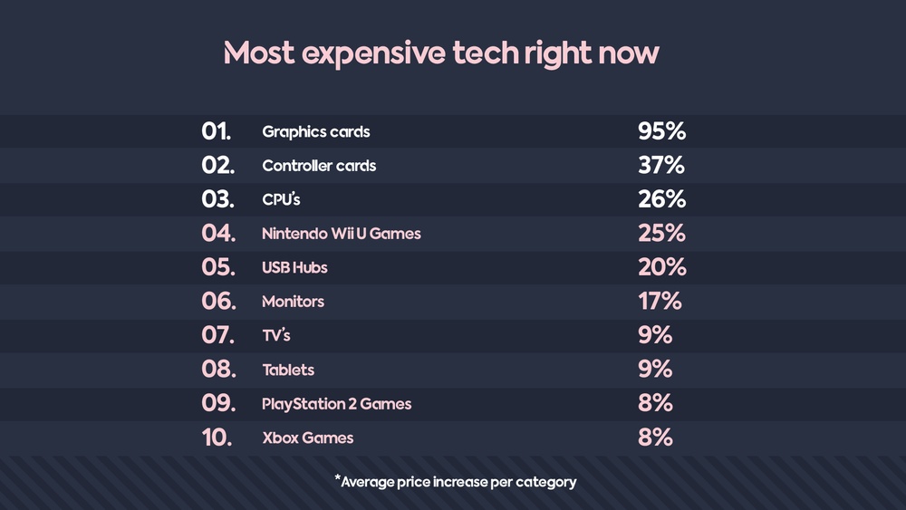 Most expensive tech right now