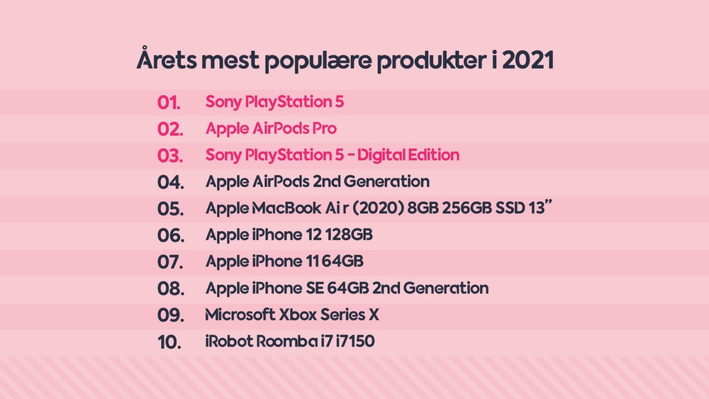 Mest populære produkter 2021