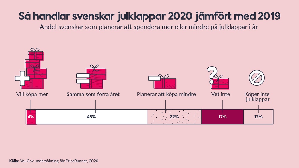 Så handlar svenskar julklappar 2020