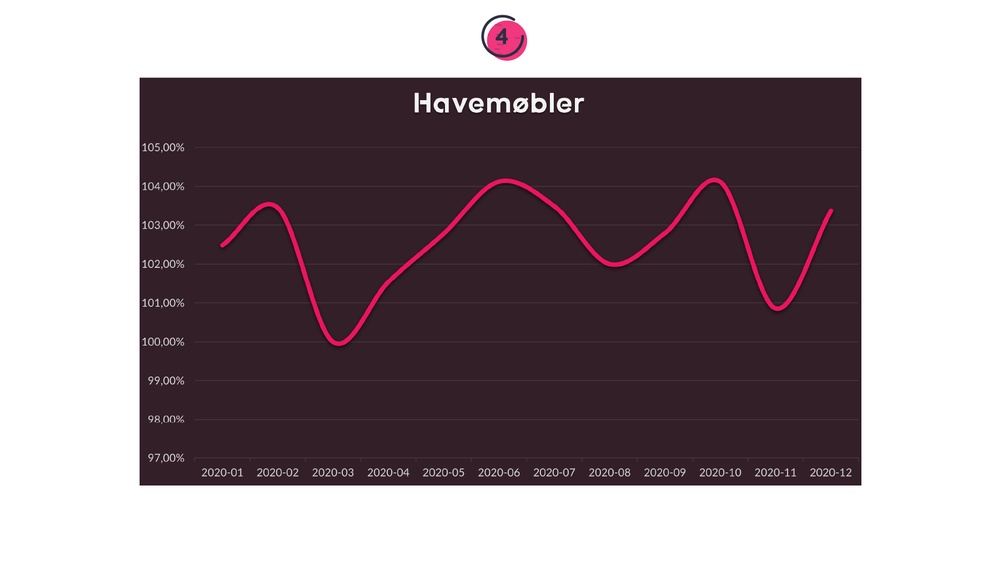 Priser på havemøbler i løbet af 12 måneder