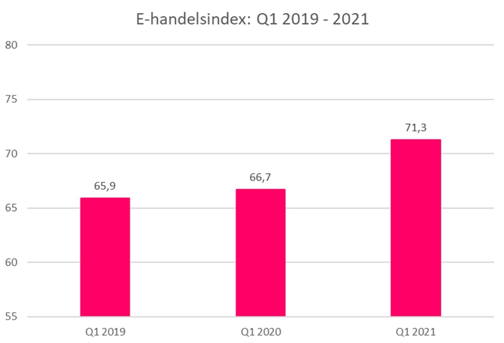 E-handelsindex Q1 2019 - 2021