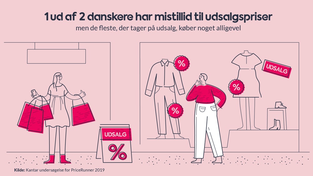 Halvdelen af danskerne stoler ikke på udsalgspriser