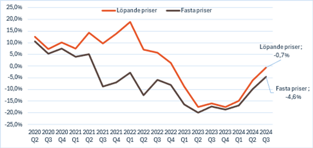 Diagram som visar försäljningsutvecklingen i Byggmaterialindex Q1 2020 – Q3 2024