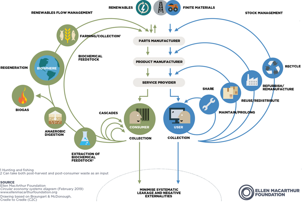 Circularity 