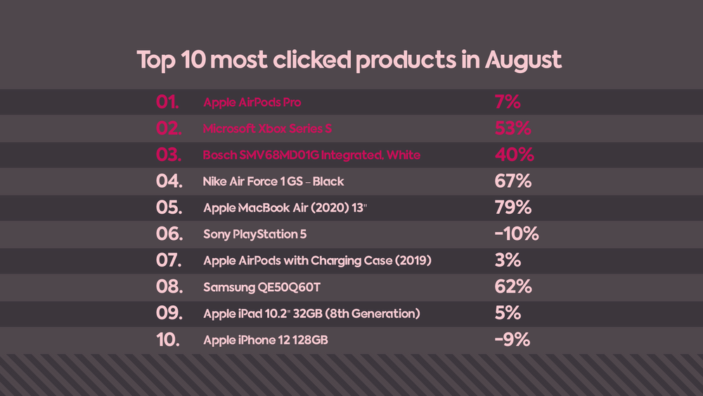 Popular products in August 