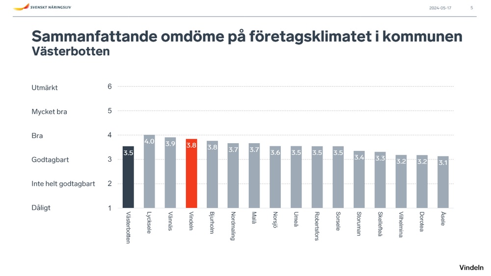 Diagram över företagsklimat i Västerbotten där Vindeln placerar sig på tredje plats