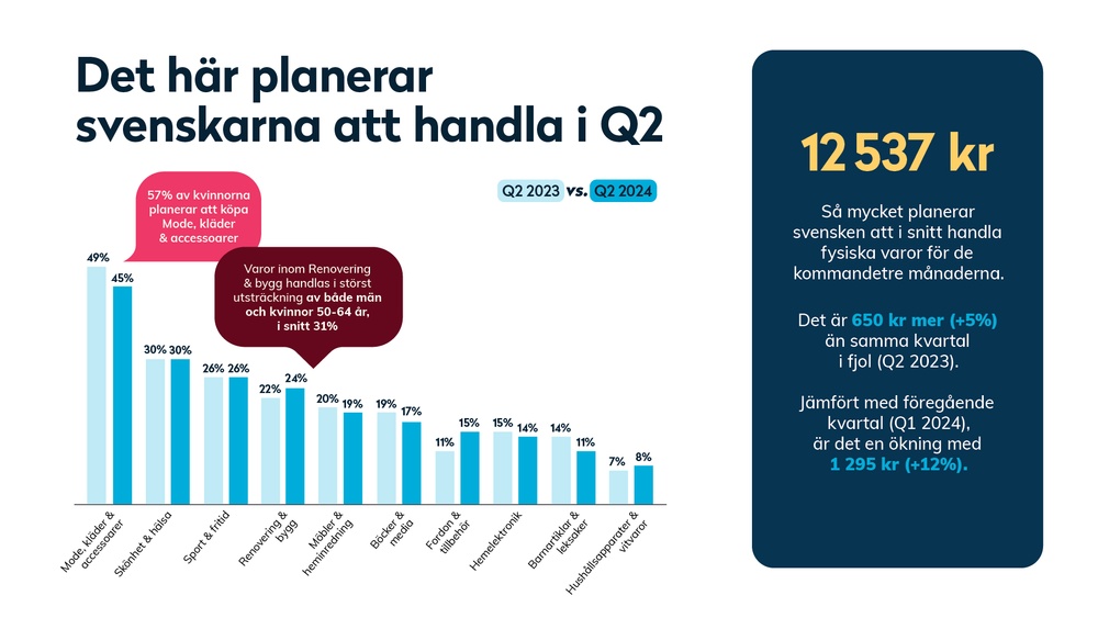 Diagram över vad svenskarna planerar att handla i Q2 2024. Snittbudgeten är 12 537 kronor för kommande tre månader. 