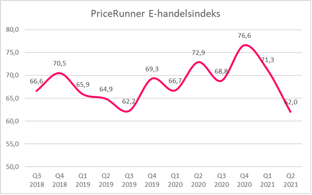 PriceRunners kvartalsvise undersøgelse af danske e-handleres tro på branchen. Efter rekordvækst er grafen faldende i q2 2021. 