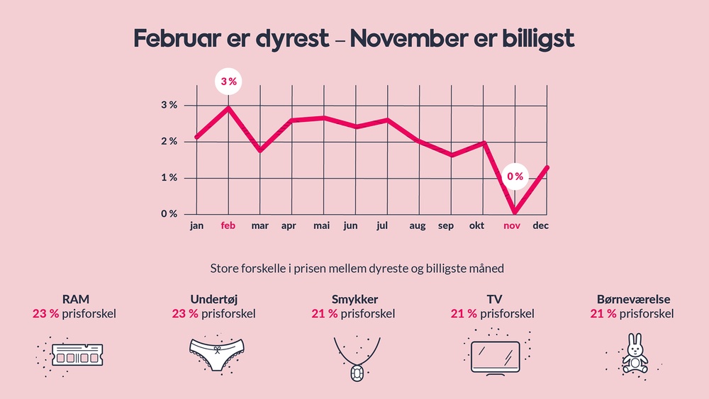 Årets billigste måned - PriceRunner