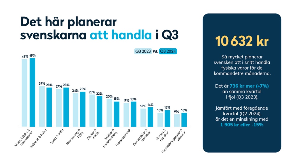 Grafik över vad svenskarna planerar att handla i Q3.