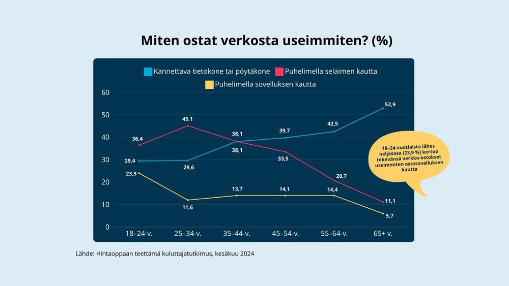 Kuvassa on graafi, joka esittää sitä, miten suomalaiset ostavat verkosta useimmiten.