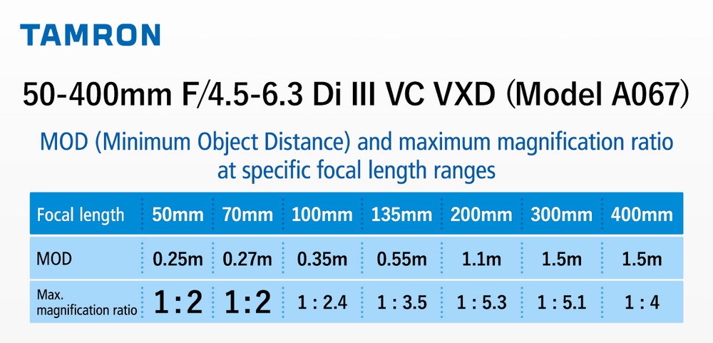 Tamron 50-400mm F:4.5-6.3 Di III VC VXD a067_Macro_en_20220725 (1)