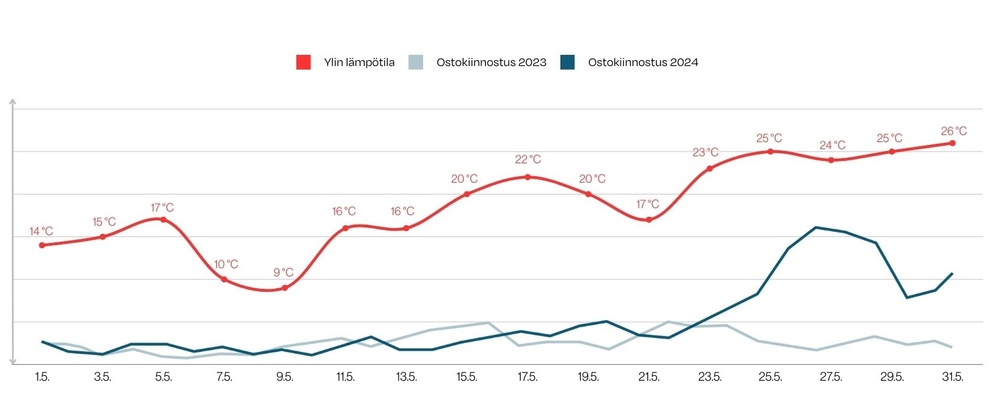 Kuvaaja joka kuvaa Suomen ylimmän lämpötilan kehitystä toukokuussa 2024 sekä Hintaopas.fi:n dataa kesätarvikkeiden ostokiinnostuksen kehityksestä toukokuun 2024 aikana.