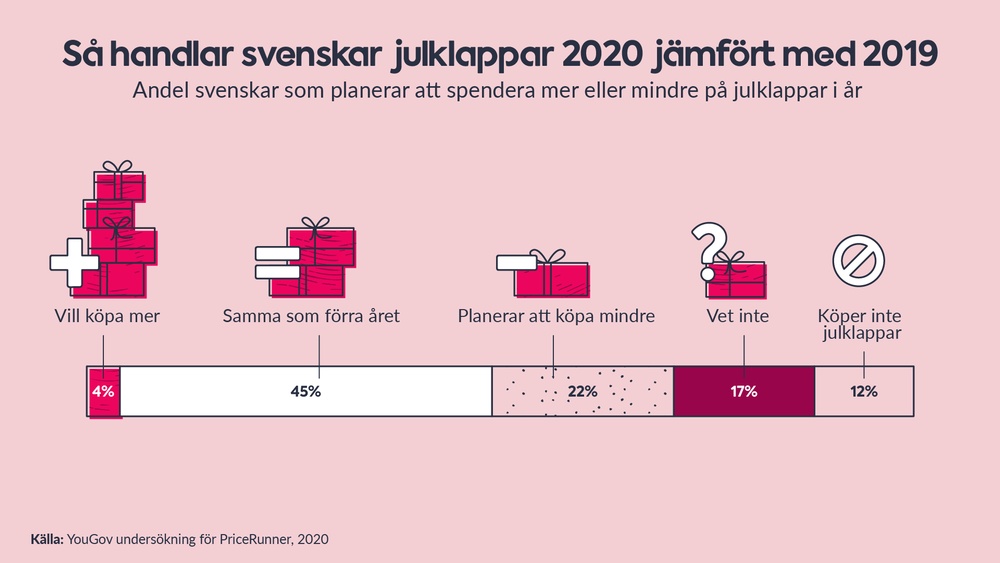 En av tre svenskar tänker handla färre julklappar