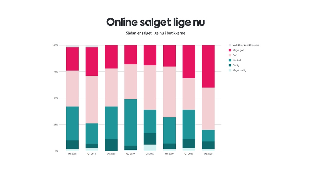 Online salget lige nu