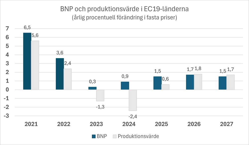 Diagram som visar BNP och produktionsvärde för bygg- och anläggningssektorn i EC19-länderna