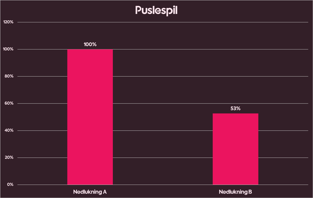 Puslespil - nedlukning