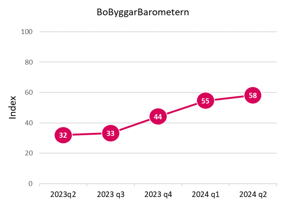 Graf som visar Bobyggarbarometerns utveckling över tid