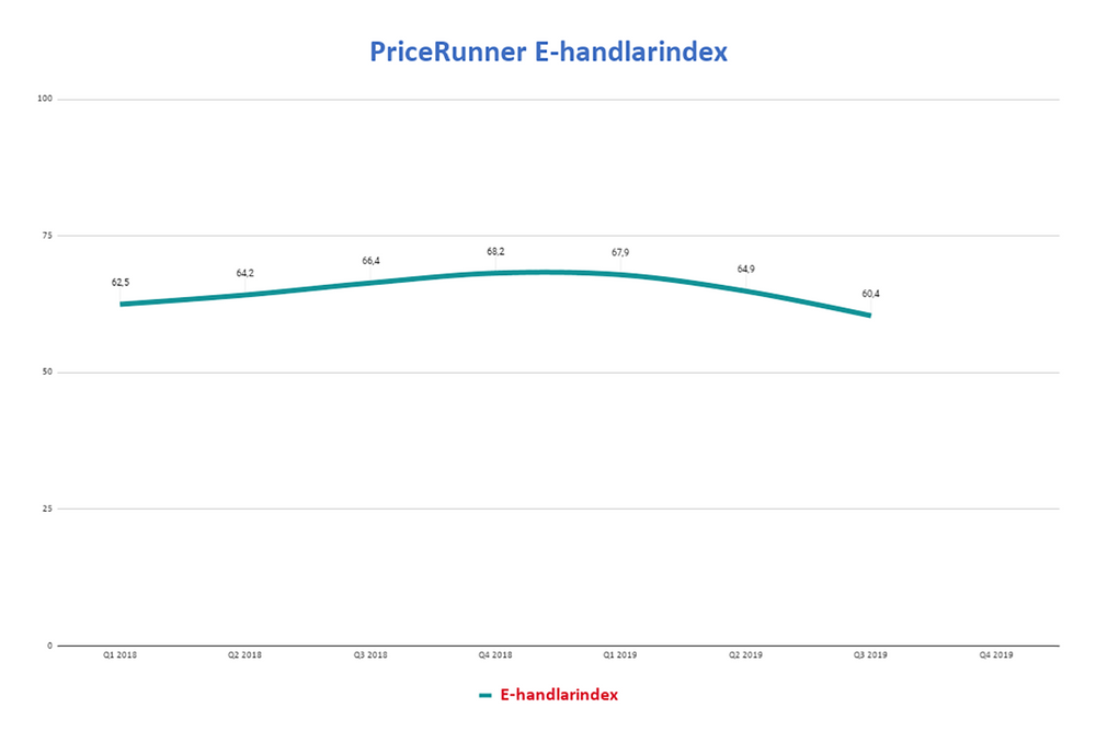PriceRunners E-handlarindex över tid i Sverige sett till storlek