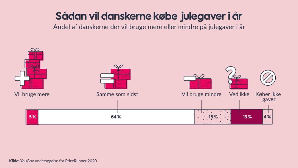 Sådan vil danskerne købe gaver i 2020
