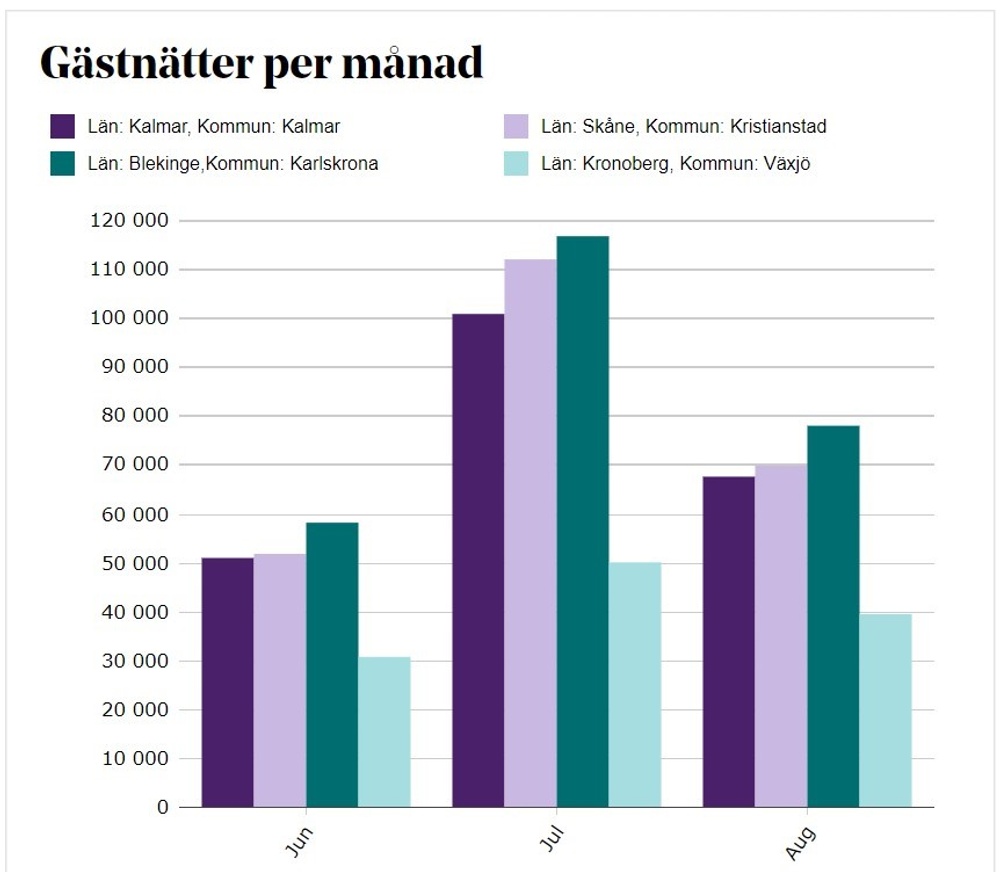 Diagram över Karlskronas gästnätter i förhållande till Kalmar, Växjö och Kristianstad under juni - augusti 2024. Källa: SCB/Tillväxtverket