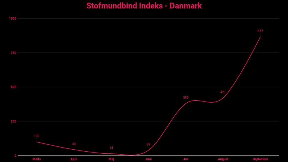 Indeks over søgninger efter stofmundbind