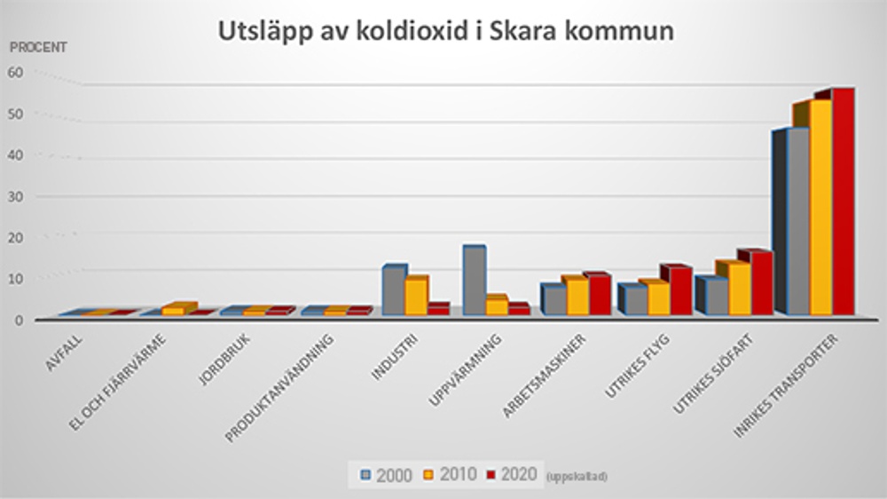Diagrammet visar förändringen i olika sektioner i Skara under åren 2000, 2010 och 2020