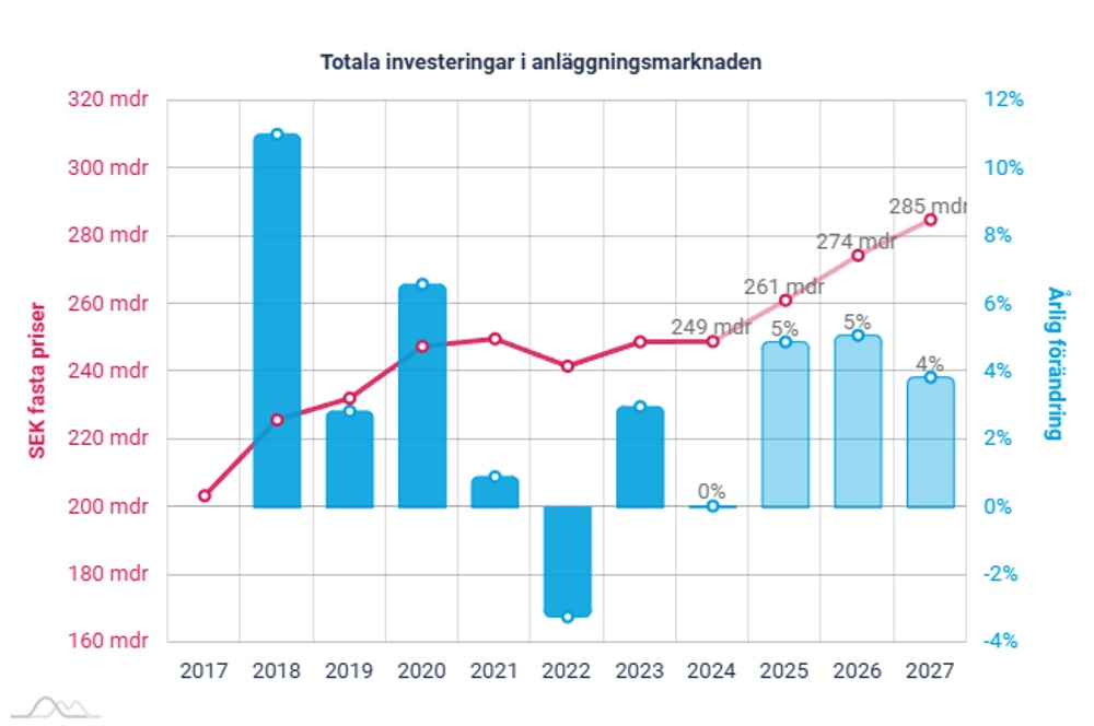 Diagram som visar historisk utveckling samt prognos för anläggningsmarknaden 2024-2027. 