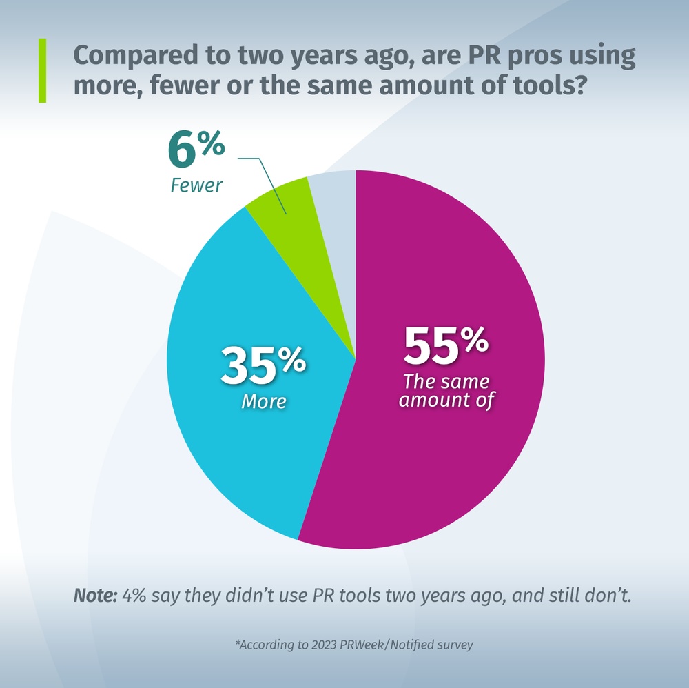 Compared to two years ago, are PR pros using more, fewer or the same amount of tools?