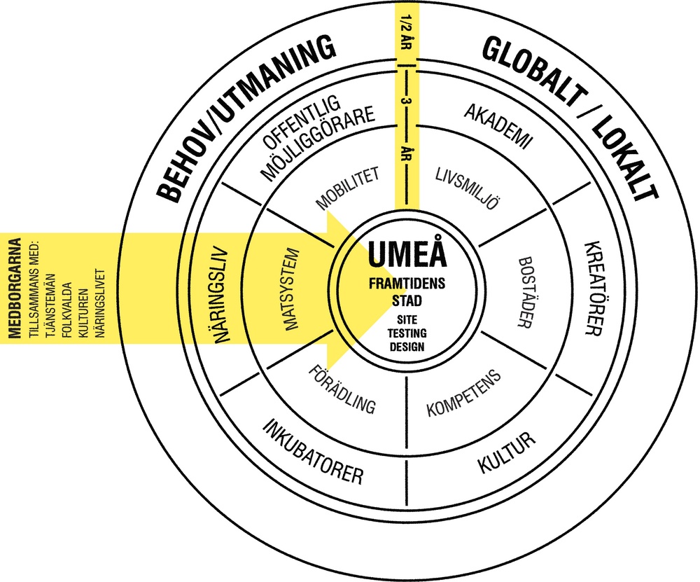 Umeå. Team: Norrlandsmodellen.png