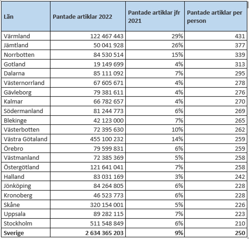 Bästa pantarlän 2022